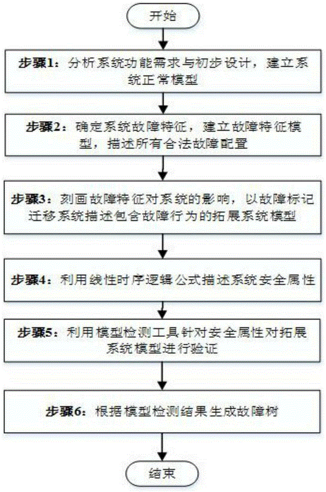 Characteristic configuration-based fault tree generation method