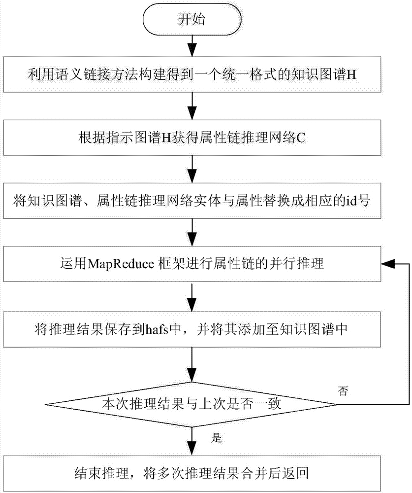 Cross-ontology attribute chain reasoning method based on cloud platform