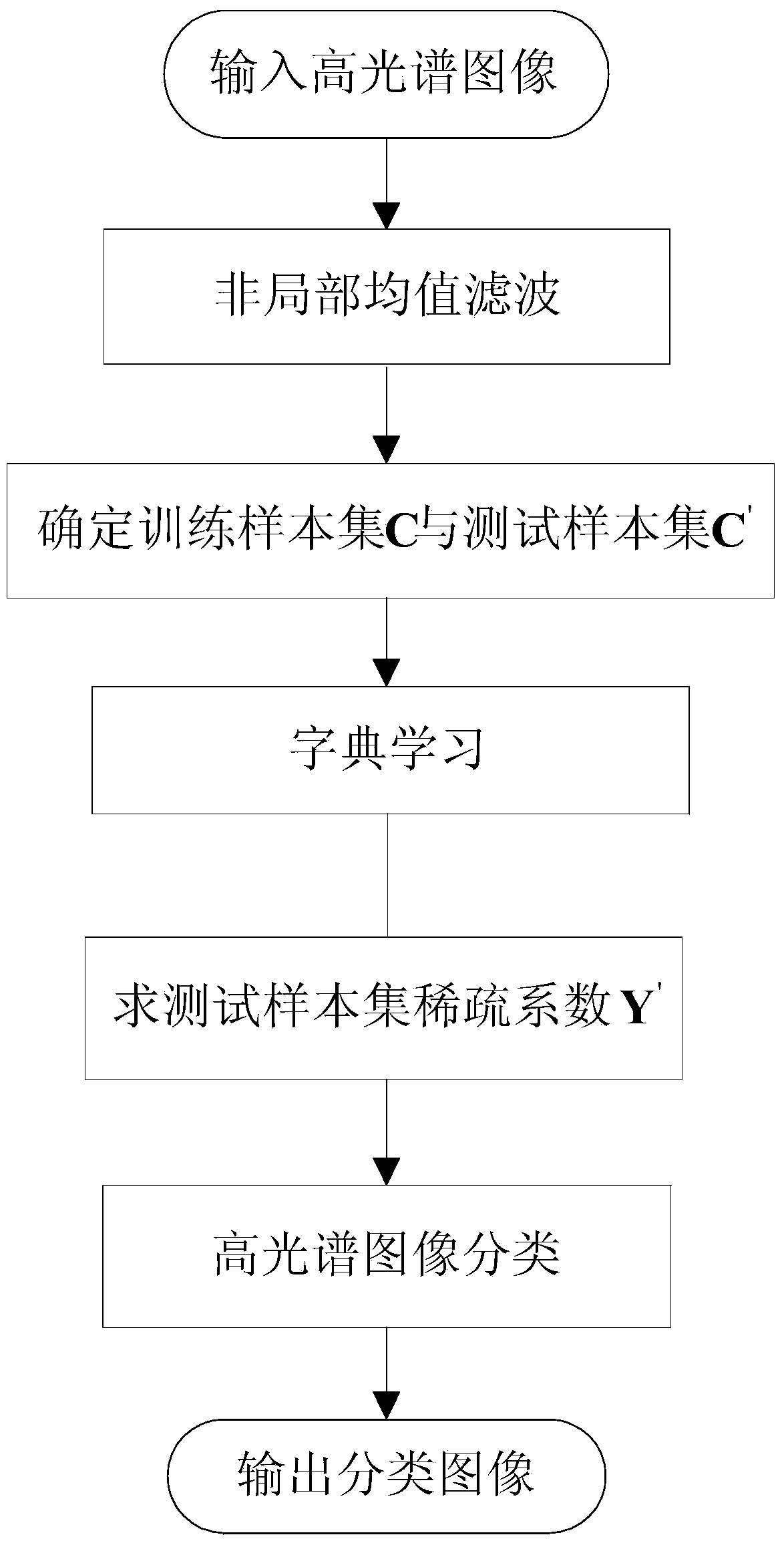 Hyper-spectral image classification method based on non-local similarity and sparse coding