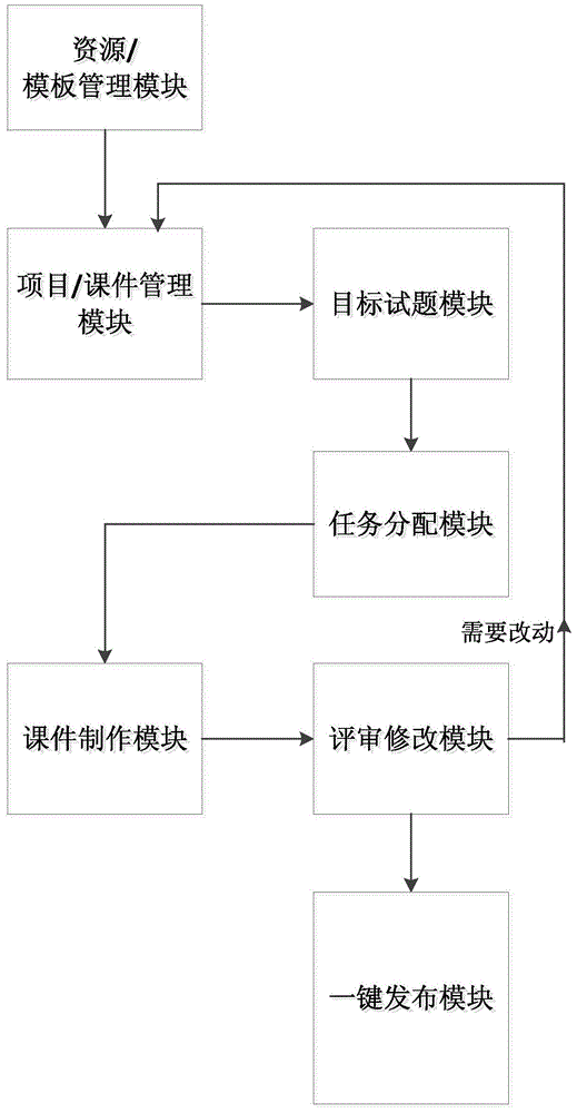 Online courseware cooperation development system