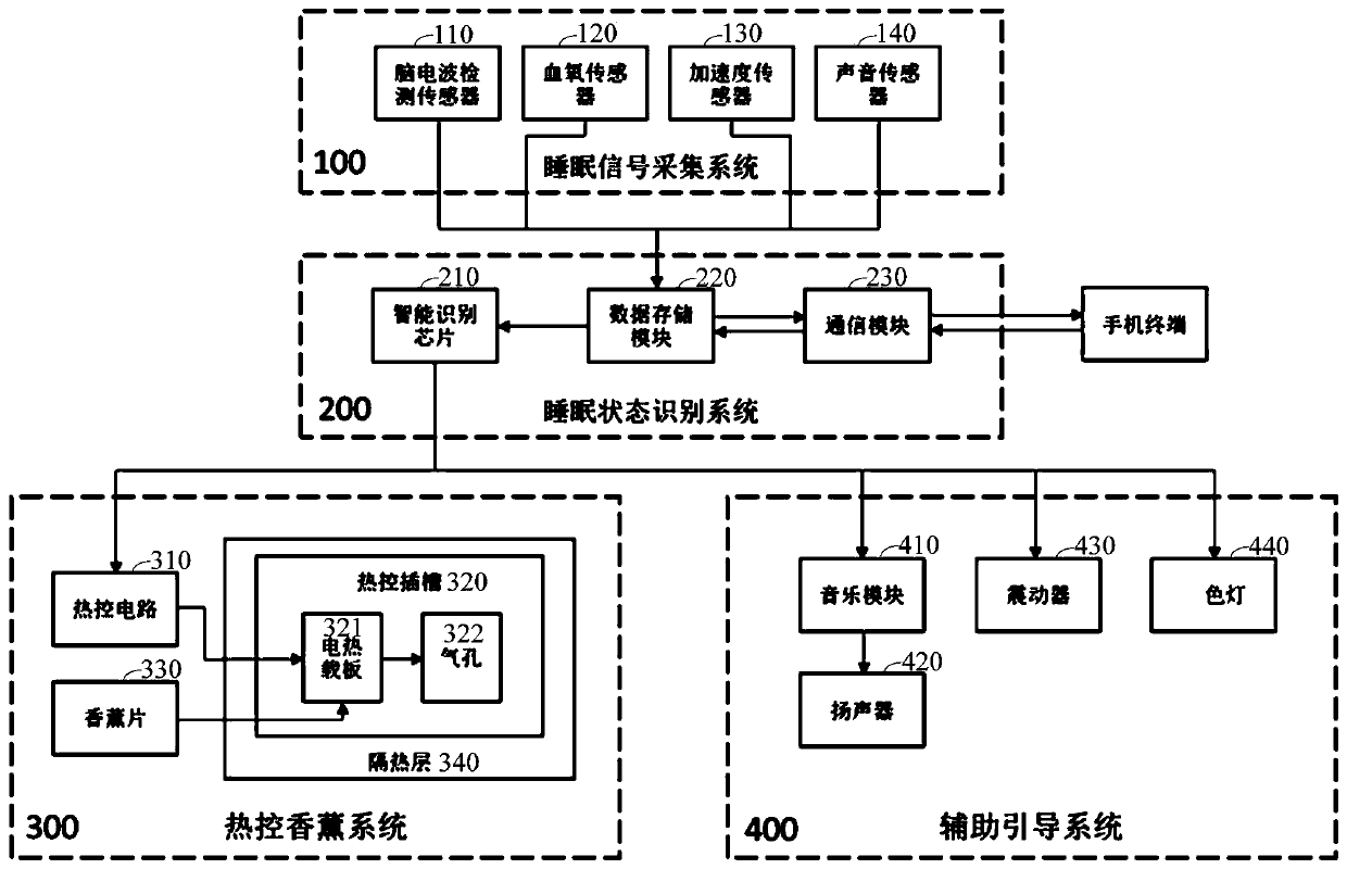 Intelligent thermal control aromatherapy sleep eye patch device and control method thereof