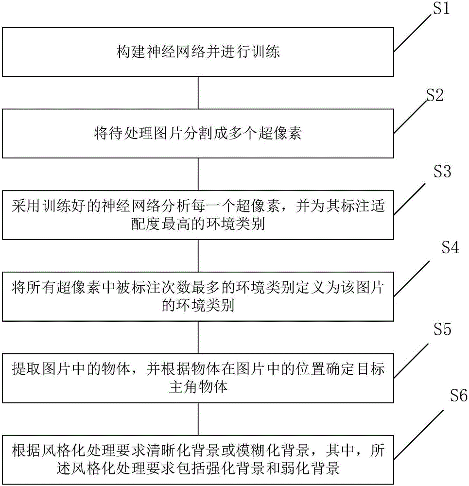 Picture stylization processing method based on deep learning