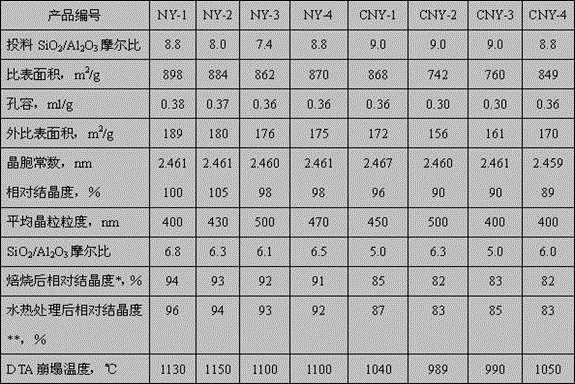 Preparation method of small-grain NaY-type molecular sieve