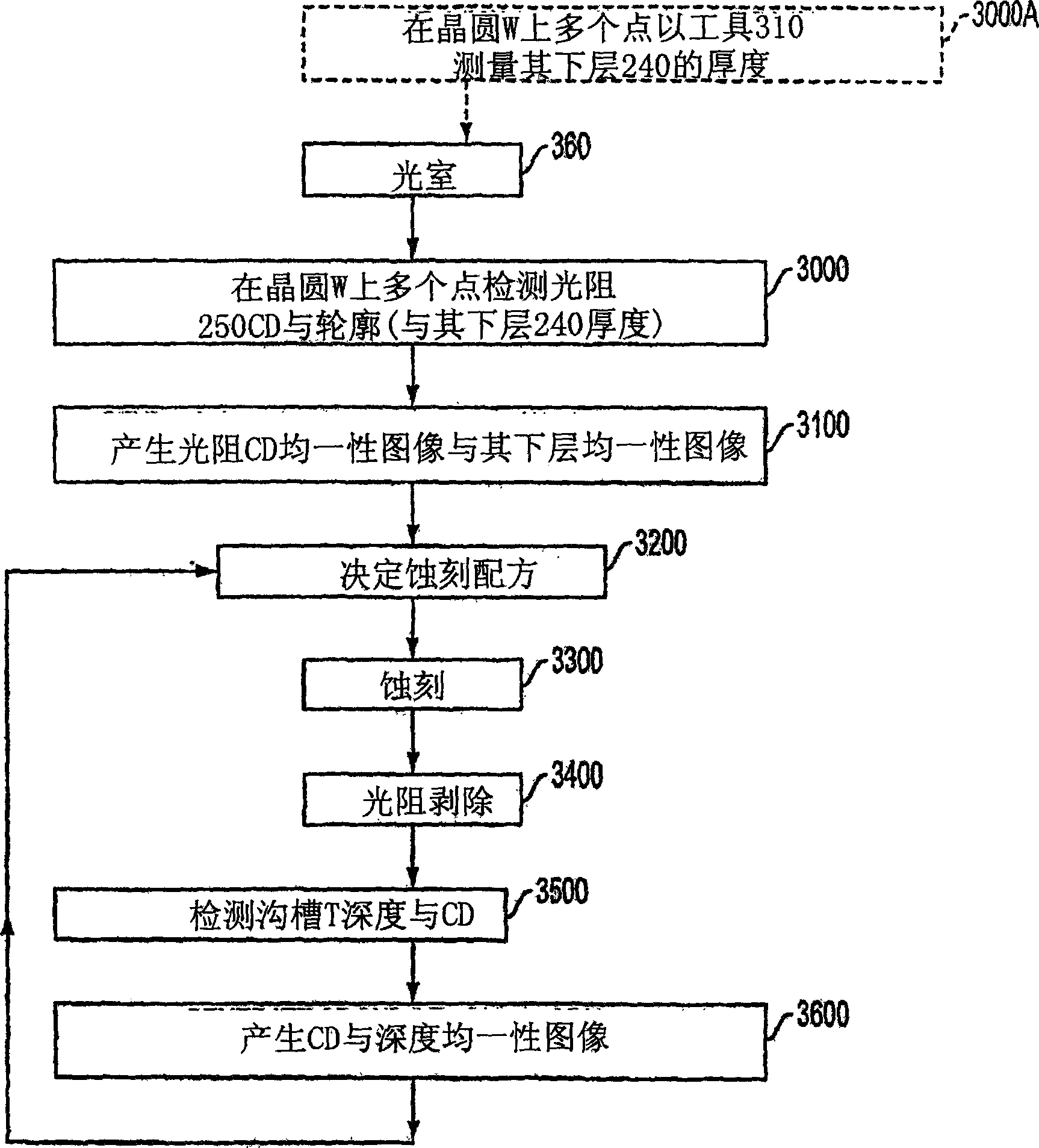 Method and apparatus employing integrated metrology for improved dielectric etch efficiency