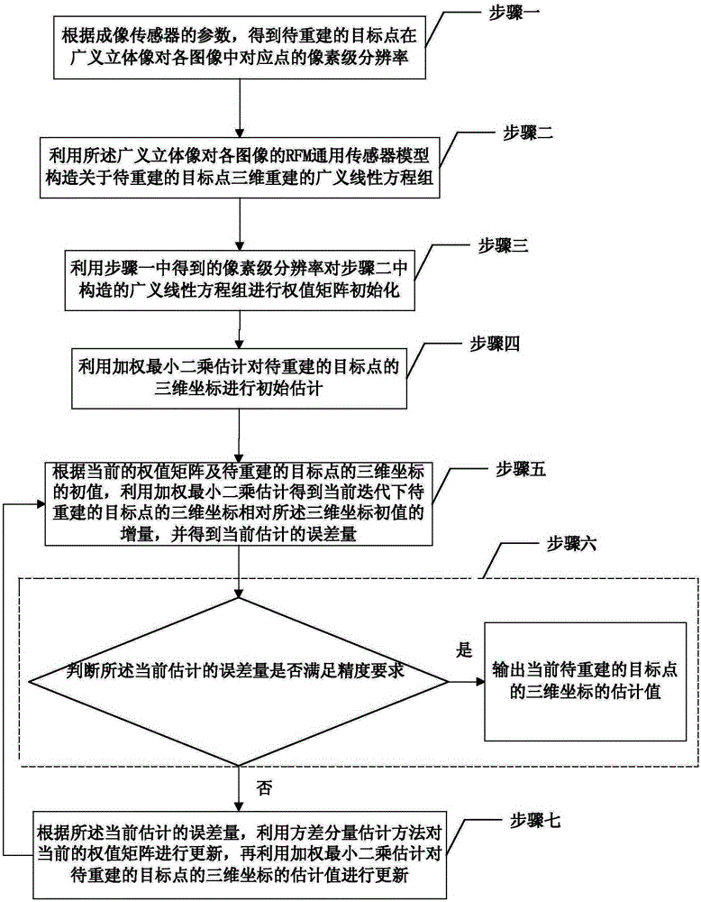 Generalized Stereo Pair 3D Reconstruction Method Using Variance Component Estimation