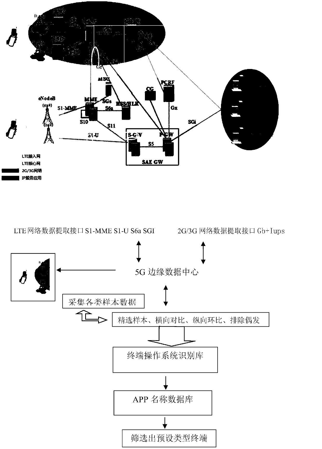 Method and equipment for identifying terminal user