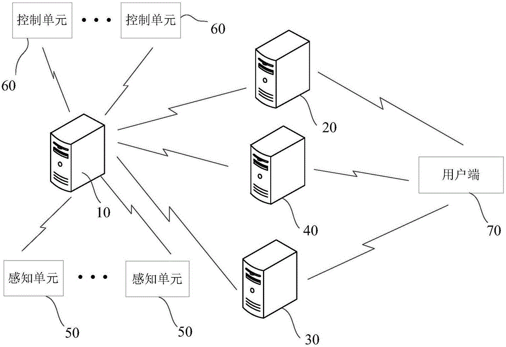 Information privacy classification sending and object control method and device based on Internet of Things