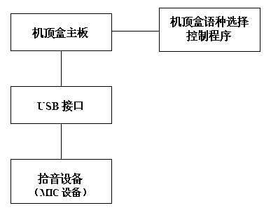 Set top box and realizing method for automatically selecting menu language and accompanying sound language