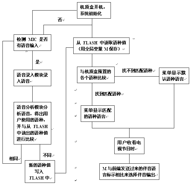 Set top box and realizing method for automatically selecting menu language and accompanying sound language