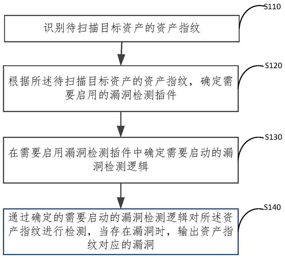 Vulnerability detection method, vulnerability detection model and vulnerability detection device