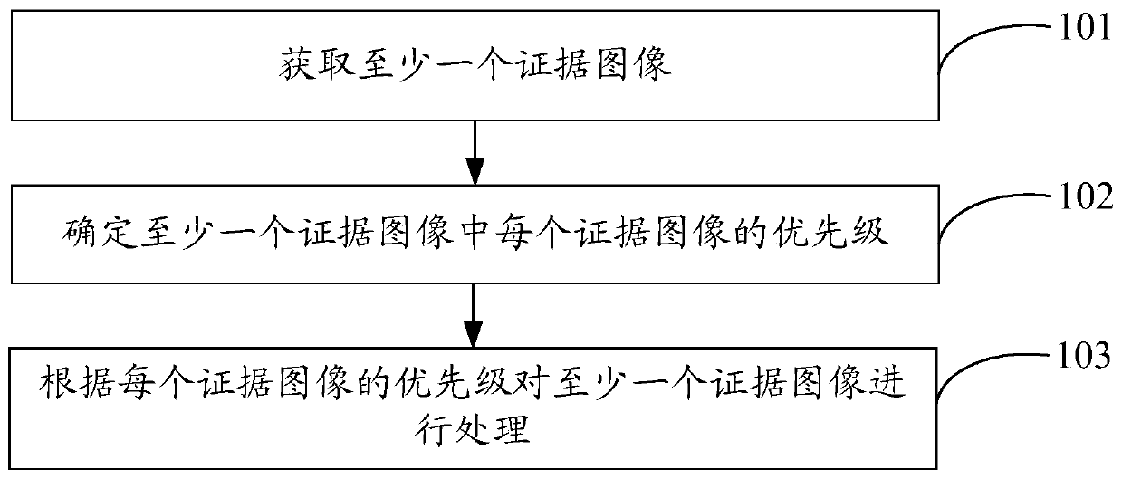 Evidence management method and device