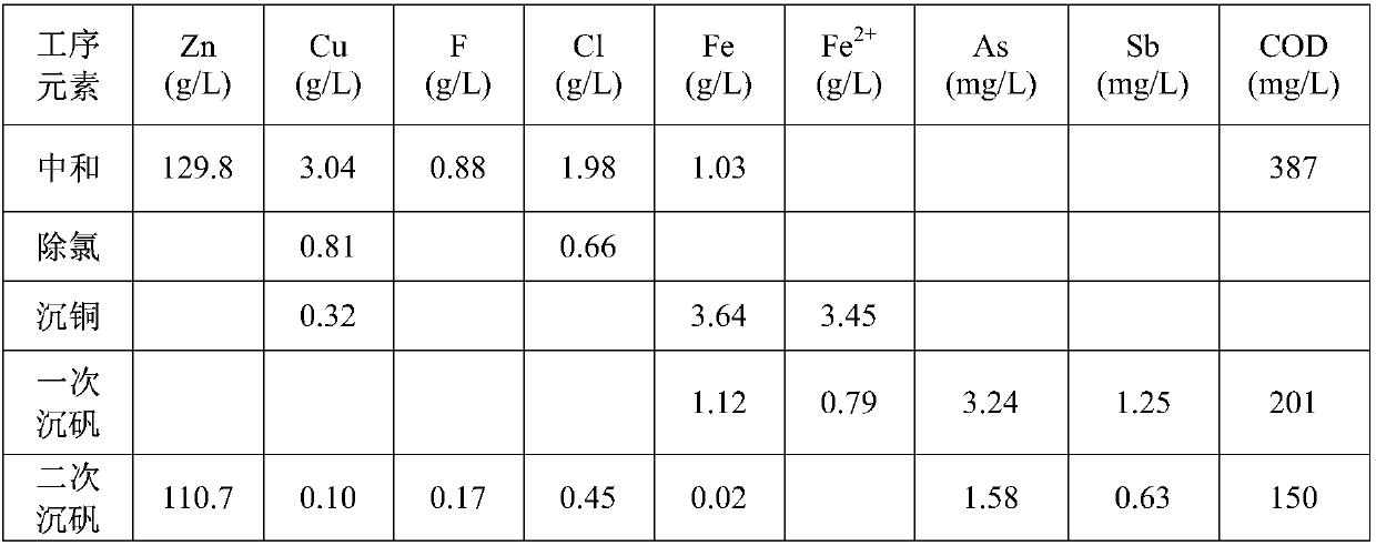 Method using wet method to treat high-fluorine and high-chlorine copper smelting dust containing zinc