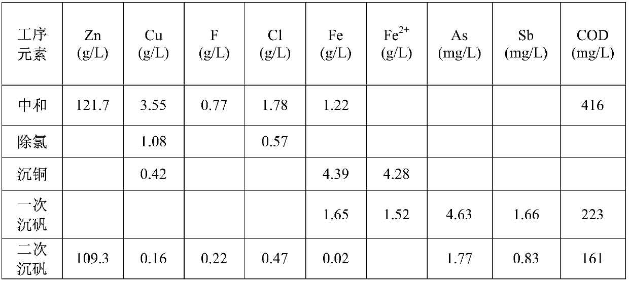 Method using wet method to treat high-fluorine and high-chlorine copper smelting dust containing zinc