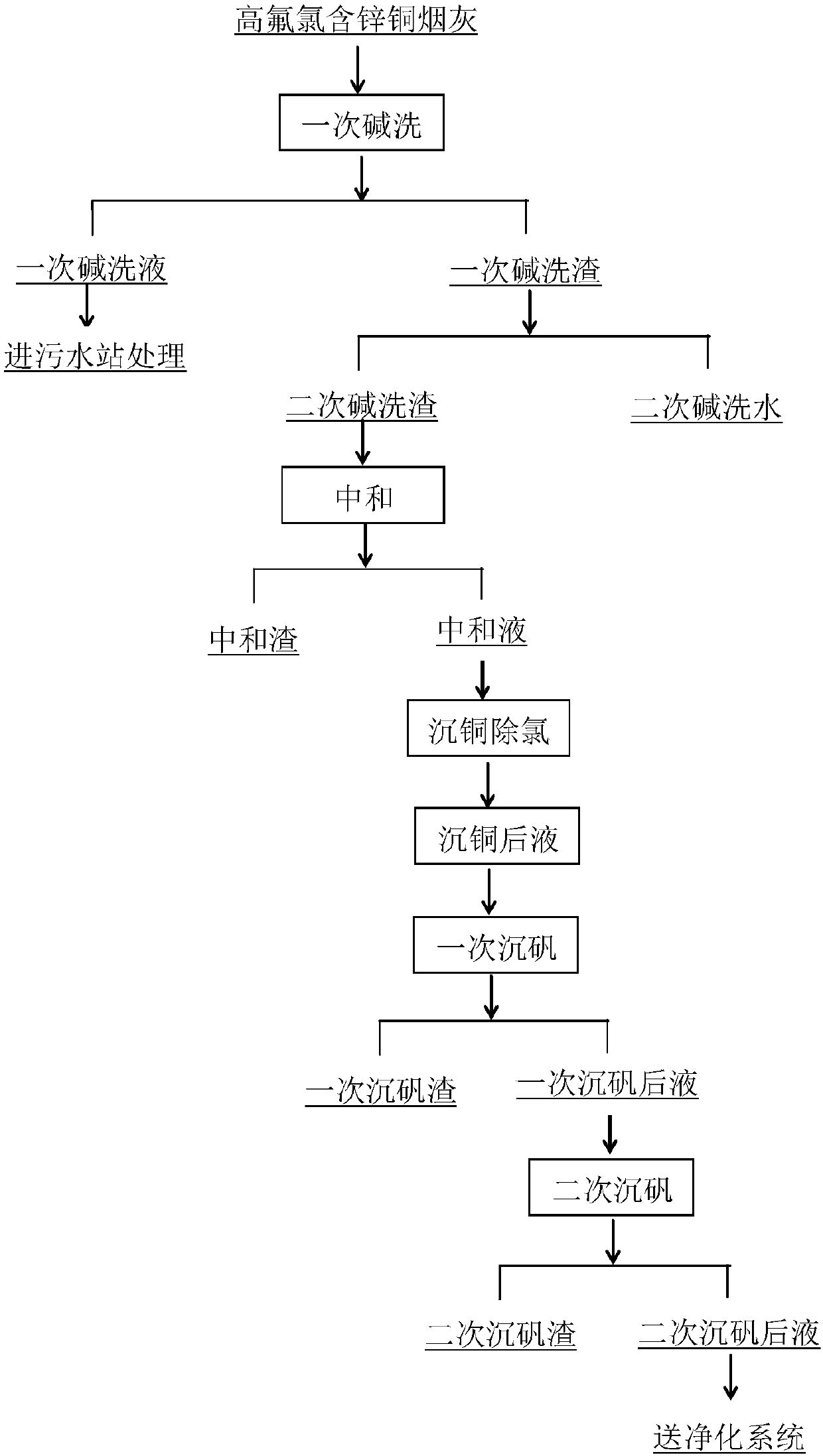 Method using wet method to treat high-fluorine and high-chlorine copper smelting dust containing zinc