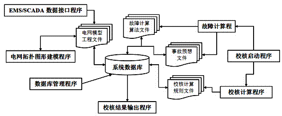 Method for analyzing coordination and safety of protective relaying of regional power grid