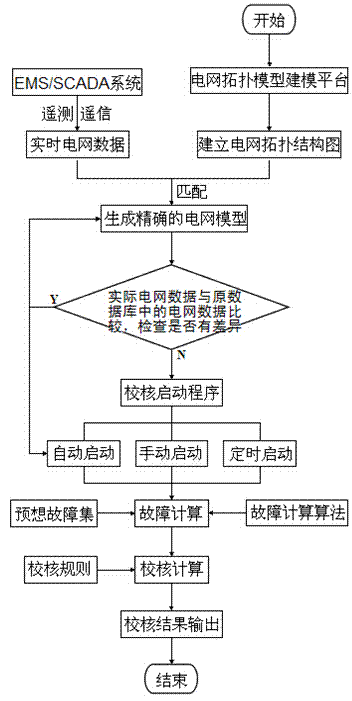 Method for analyzing coordination and safety of protective relaying of regional power grid