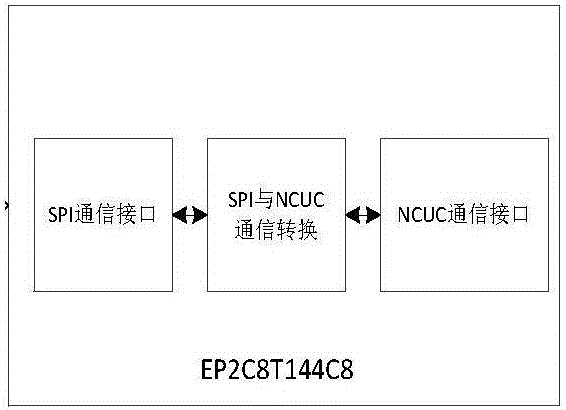 Programmable double fieldbus conversion interface and method