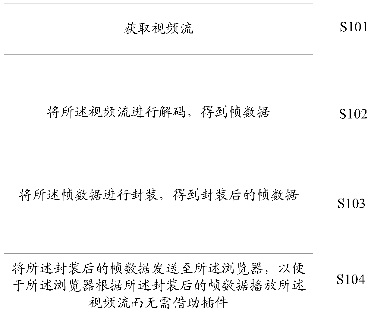 Method and apparatus for playing video stream on browser