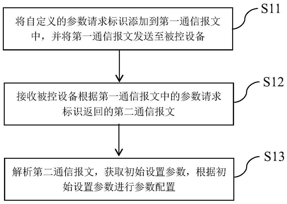 Parameter configuration method of control panel, control panel and controlled equipment