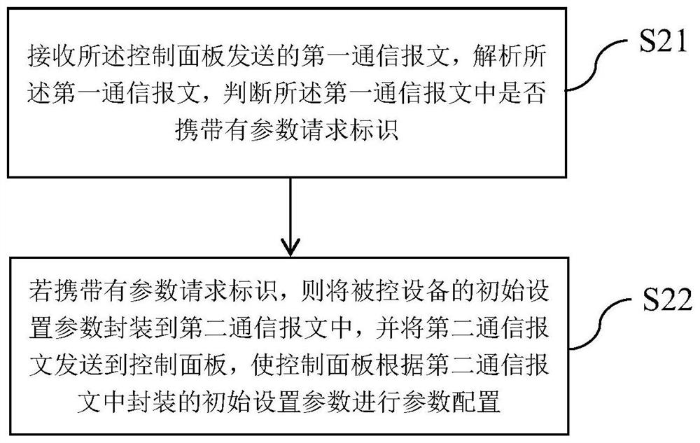 Parameter configuration method of control panel, control panel and controlled equipment