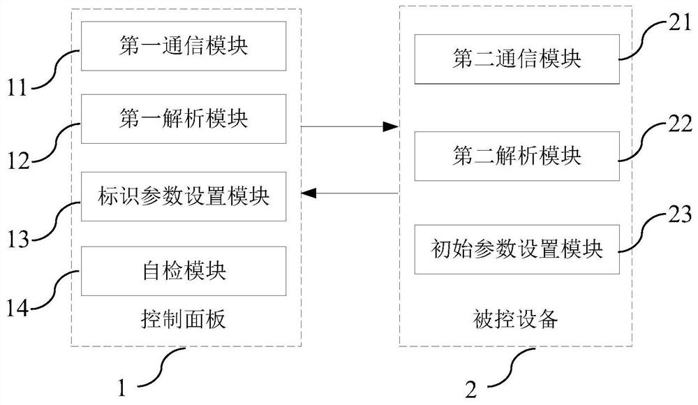 Parameter configuration method of control panel, control panel and controlled equipment