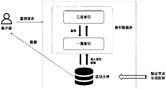 Block chain data indexing method