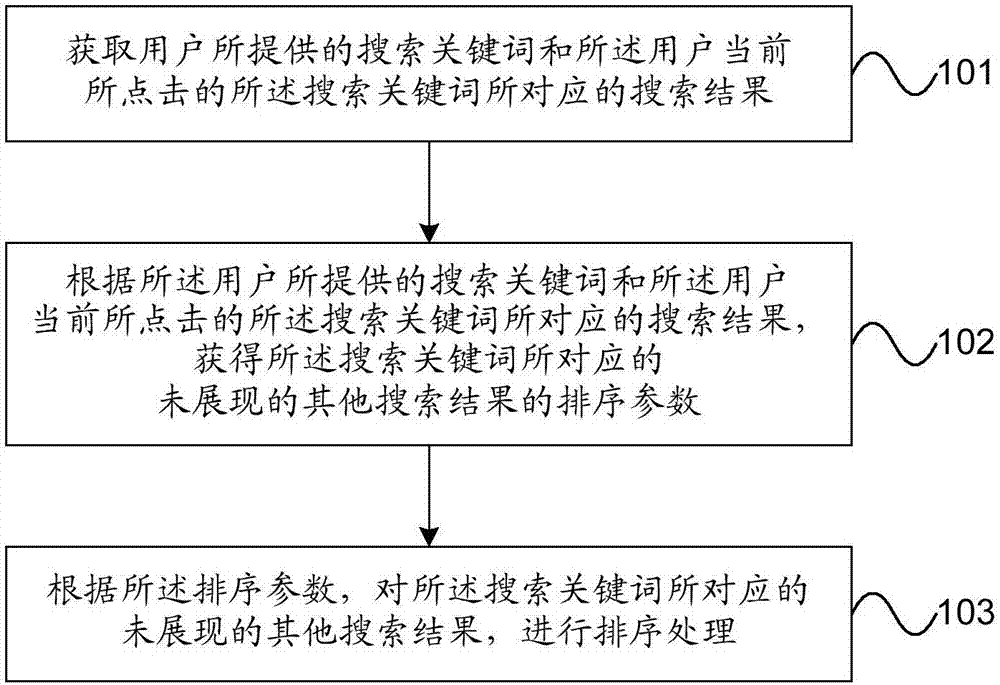 Search result sorting method and apparatus, device and computer readable storage medium