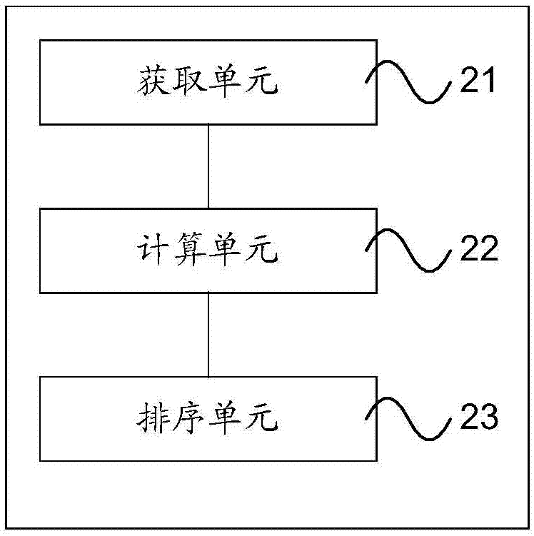 Search result sorting method and apparatus, device and computer readable storage medium