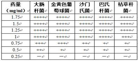 Preparation process and application of pulsatilla chinensis soluble powder