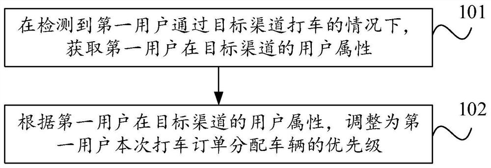 Method and device for order distribution