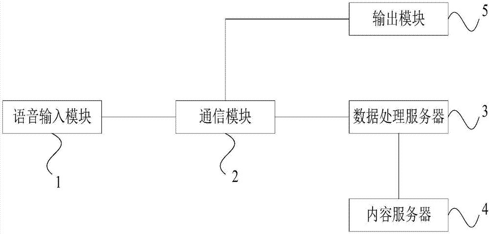 Intelligent dialog device and method with scene analysis function