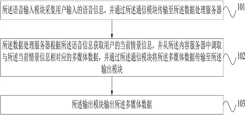 Intelligent dialog device and method with scene analysis function