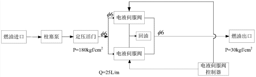 Hot backup dual-redundancy electro-hydraulic servo valve control system based on pipeline fluid parameter design