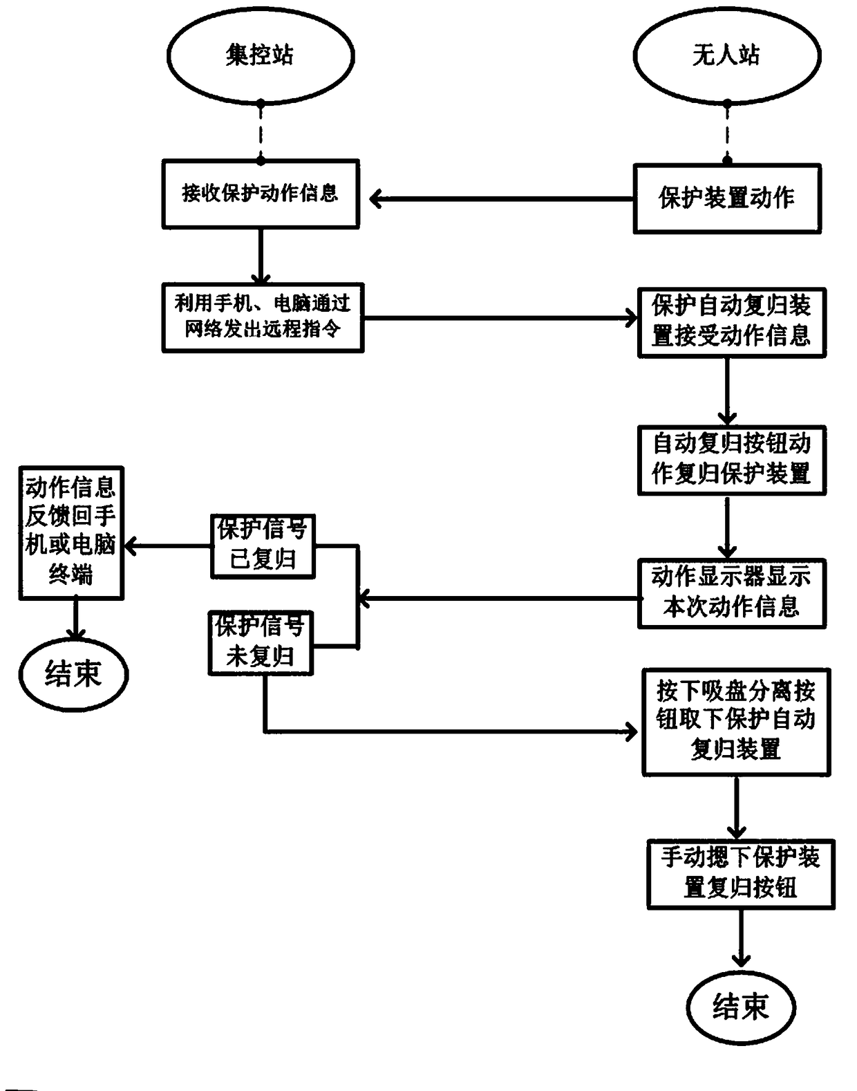 Automatic returning device of substation protection signal