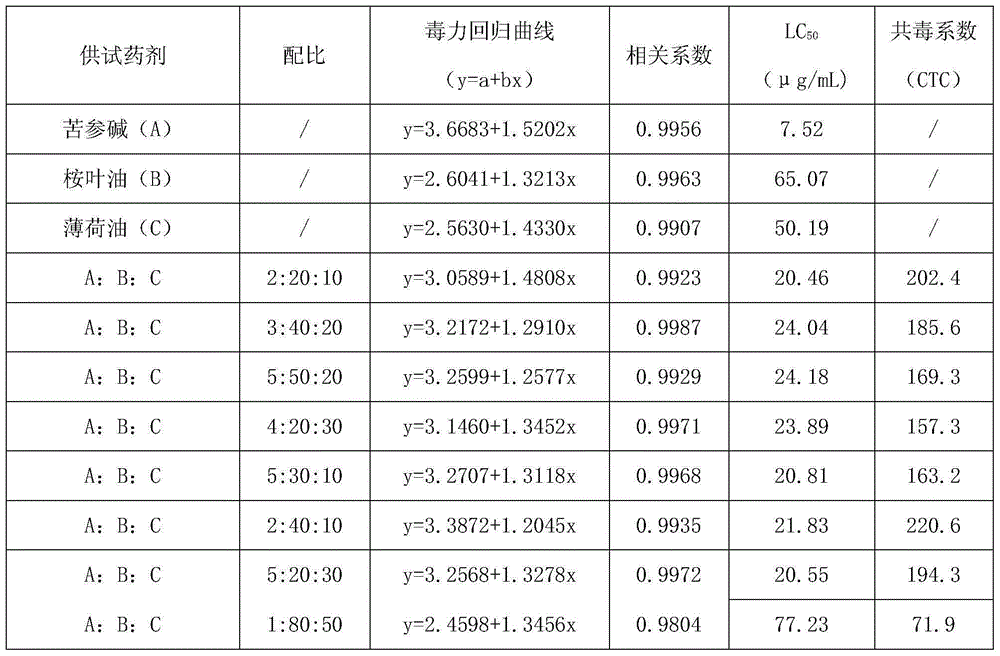 Botanical pesticide composition containing sophocarpidine and eucalyptus oil