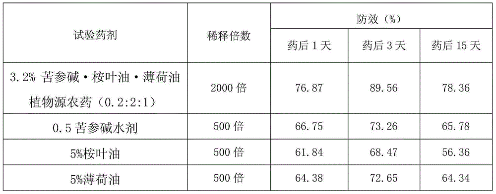 Botanical pesticide composition containing sophocarpidine and eucalyptus oil