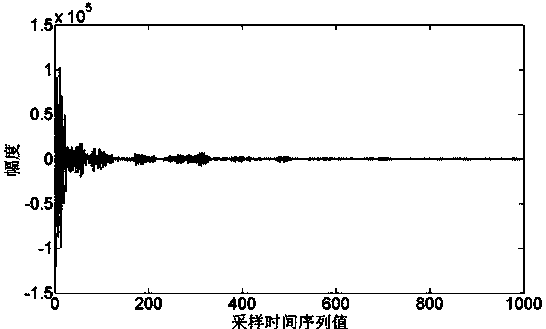 Soil water content measuring method based on ultra wideband radar