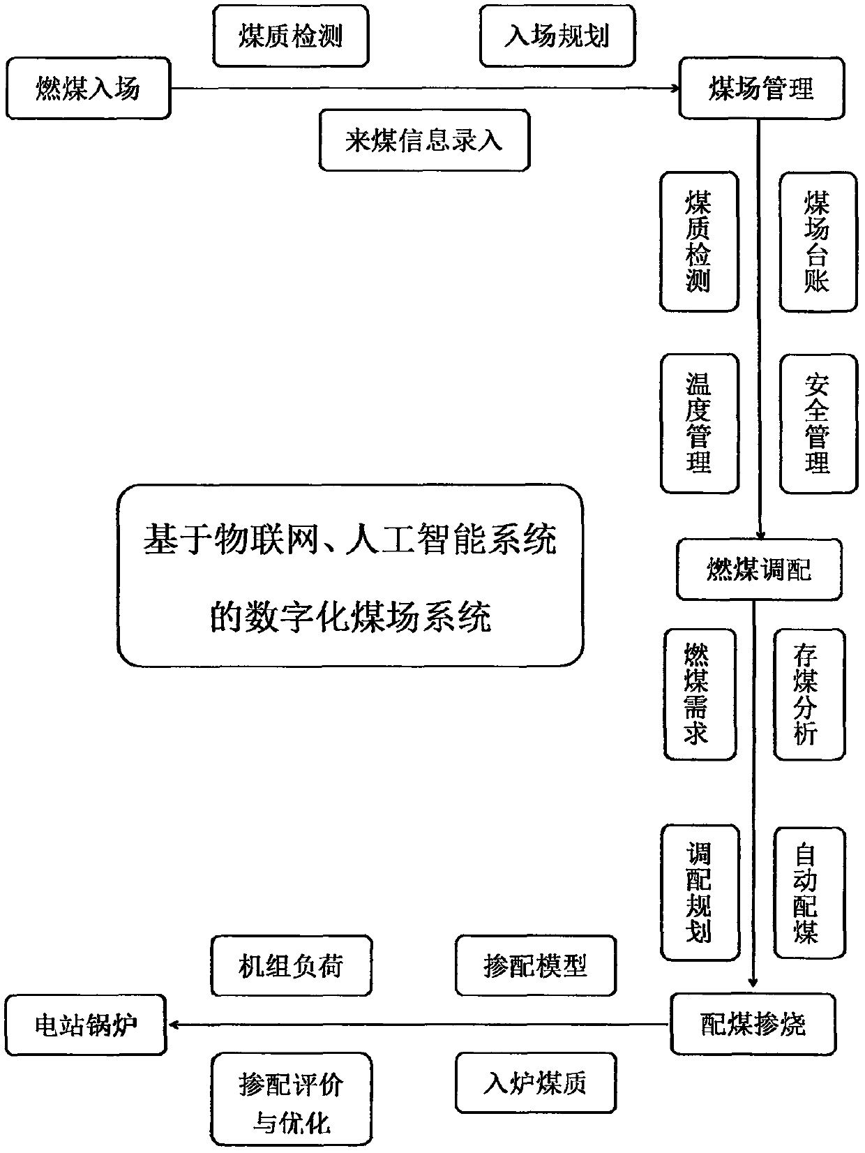 Digitized coal yard system based on Internet of Things and artificial intelligence system