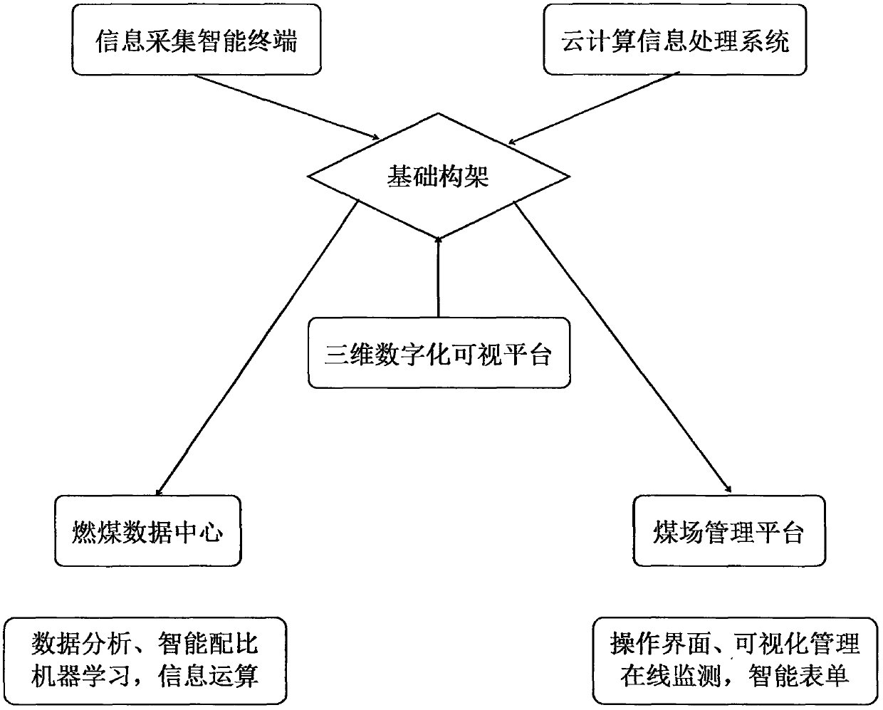 Digitized coal yard system based on Internet of Things and artificial intelligence system