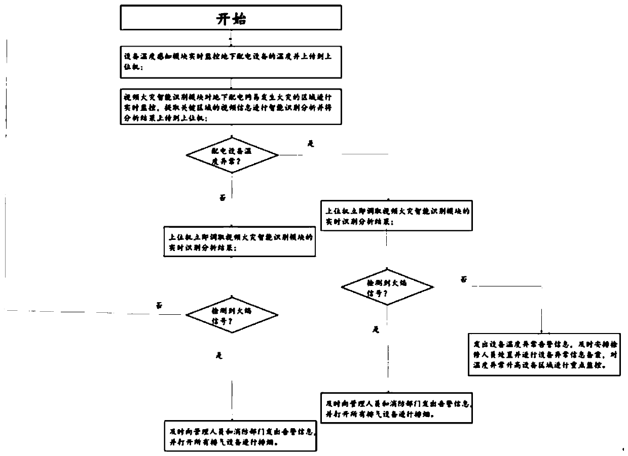 Fire warning system and method for underground power distribution network