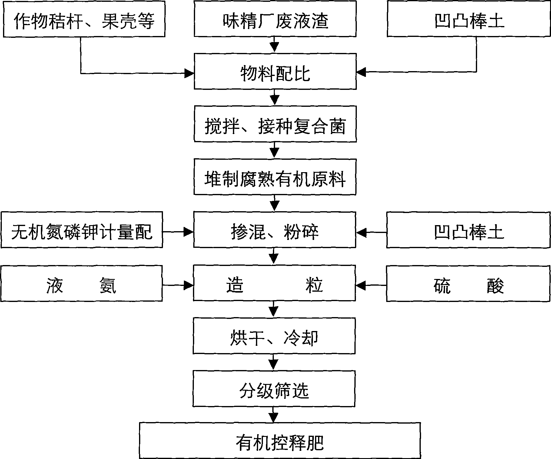 Method for producing organic controlled release fertilizer by ammine acid method