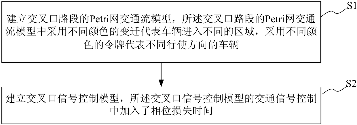 A method and system for modeling urban traffic system based on colored petri nets