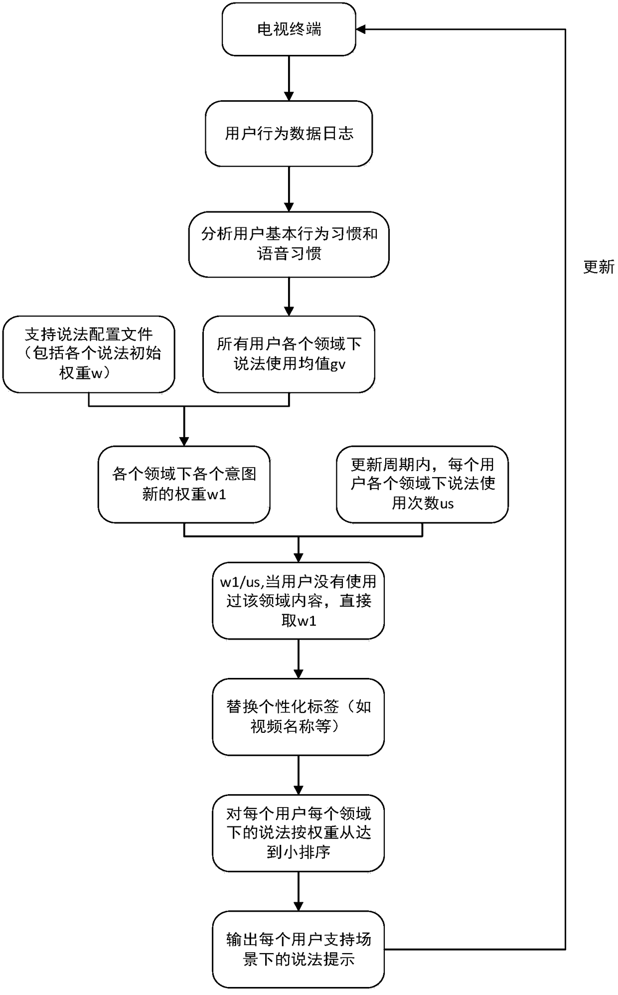 Personalized intelligent voice prompting method based on television device