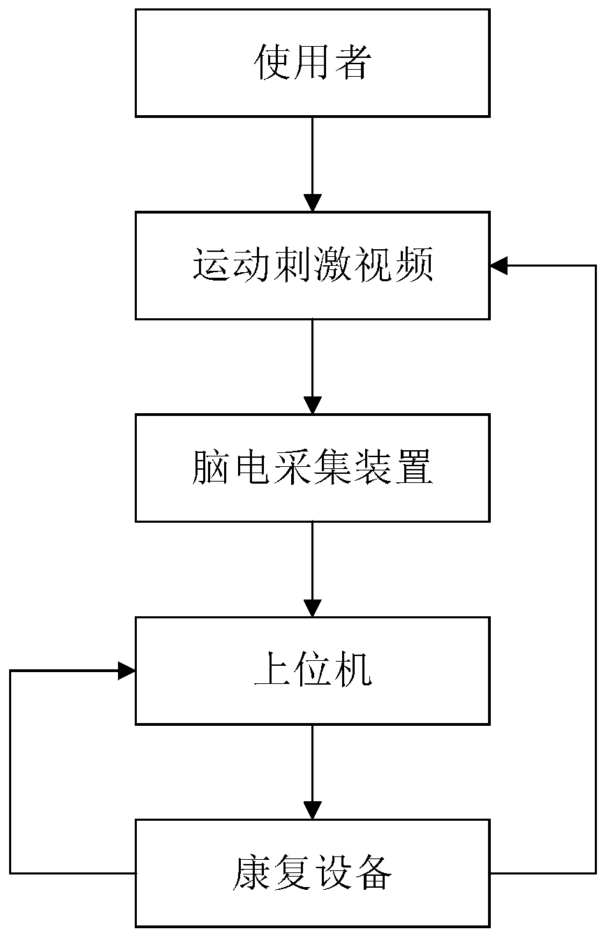 Training and mode switching method of pure idea control rehabilitation robot