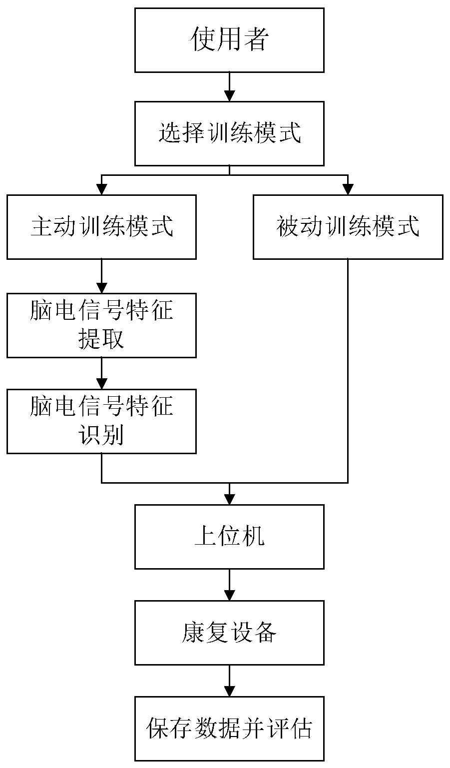 Training and mode switching method of pure idea control rehabilitation robot