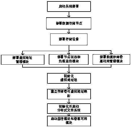 Distributed file system data volume deployment method based on virtual address pool