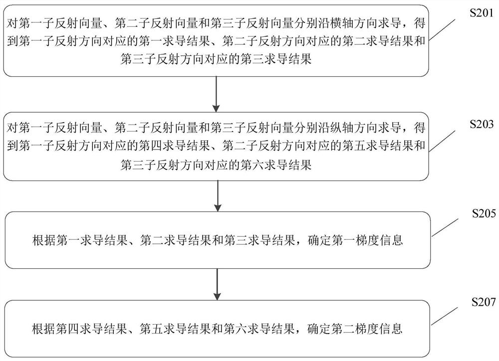 Image rendering method and device, electronic equipment and storage medium