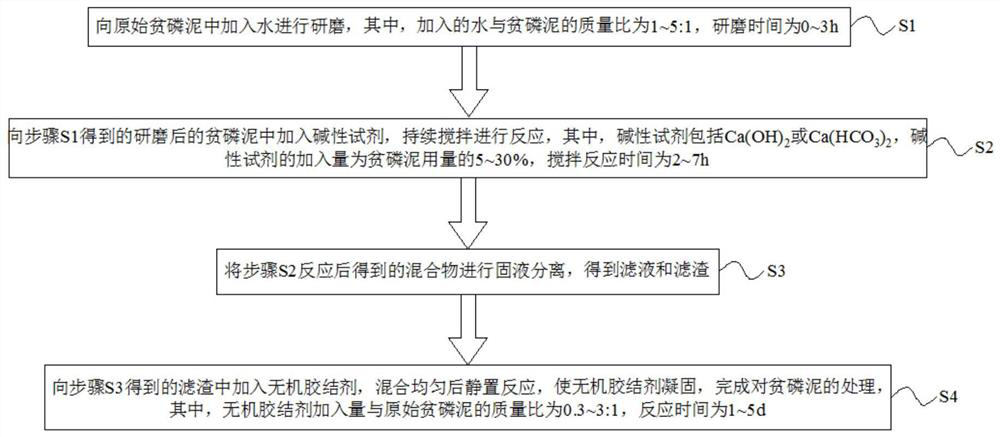 Fluorine-reducing and phosphorus-removing inorganic cementation stabilization treatment process based on phosphorus-poor mud