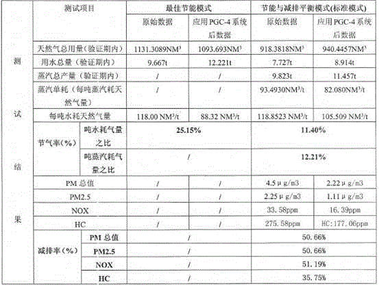 Gas saving, emission reducing and efficiency improving system for industrial gas furnace and kiln