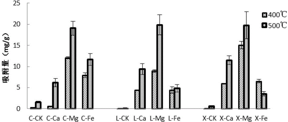 Method for treating phosphatic sewage by coupling modified biomass charcoal and artificial wetland